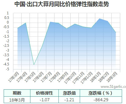 月同比價格彈性指數_大蒜指數_國際大蒜貿易網