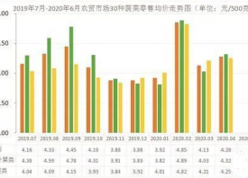 潮州市：4月份蔬菜價(jià)格略升 ()