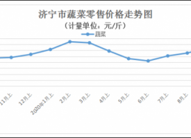 濟寧：蔬菜價格以漲為主 ()