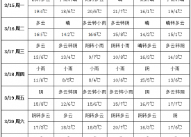 周內冷空氣增強 氣溫大幅下降 ()