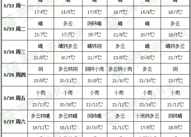 冷空氣“收工” 周內升溫明顯 ()