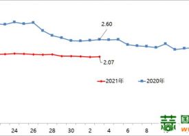 新發(fā)地：蔬菜加權(quán)平均價小幅回落 ()