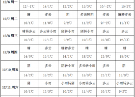 雨雪天氣較少 產(chǎn)區(qū)晴冷為主 ()