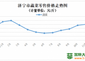 濟寧：蔬菜價格以降為主 ()